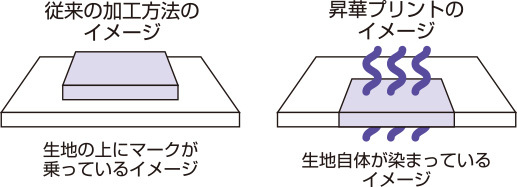 昇華プリントの仕組みについての説明です