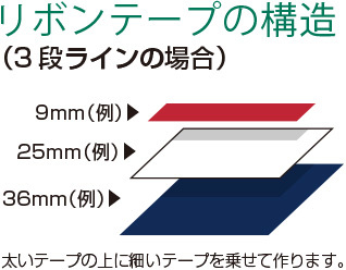 リボンテープの構造
